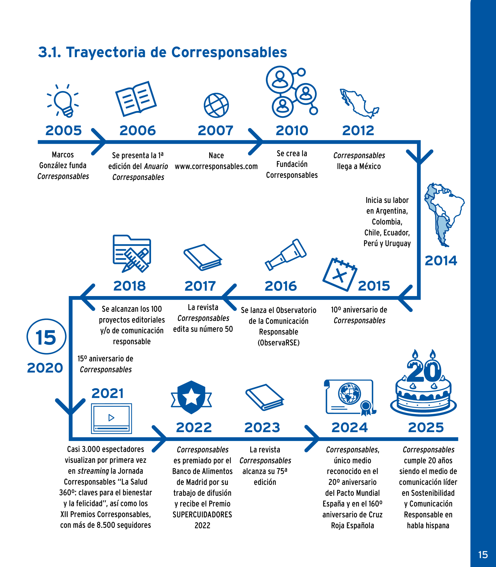 Cronología de los principales hitos de Corresponsables entre 2005 y 2025